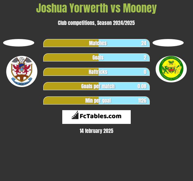 Joshua Yorwerth vs Mooney h2h player stats