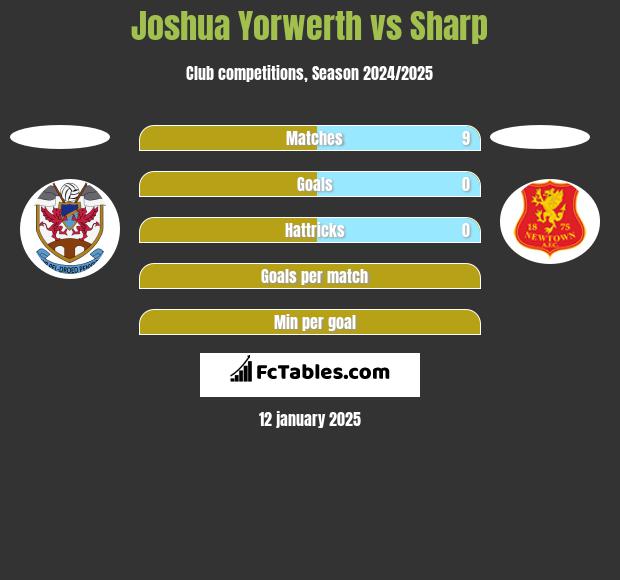 Joshua Yorwerth vs Sharp h2h player stats