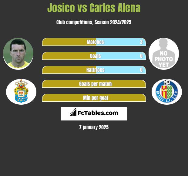 Josico vs Carles Alena h2h player stats