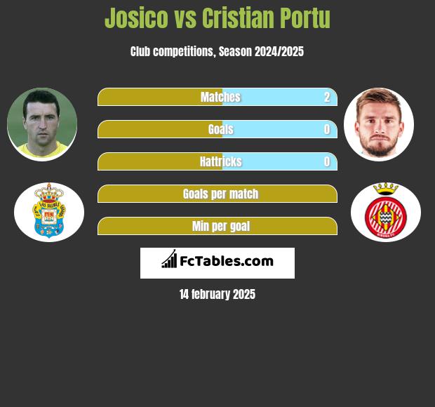 Josico vs Cristian Portu h2h player stats