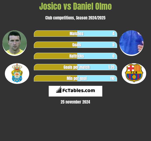 Josico vs Daniel Olmo h2h player stats