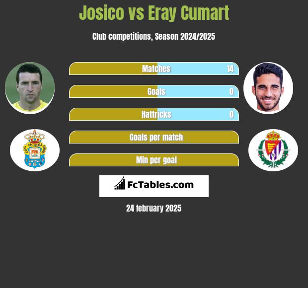 Josico vs Eray Cumart h2h player stats