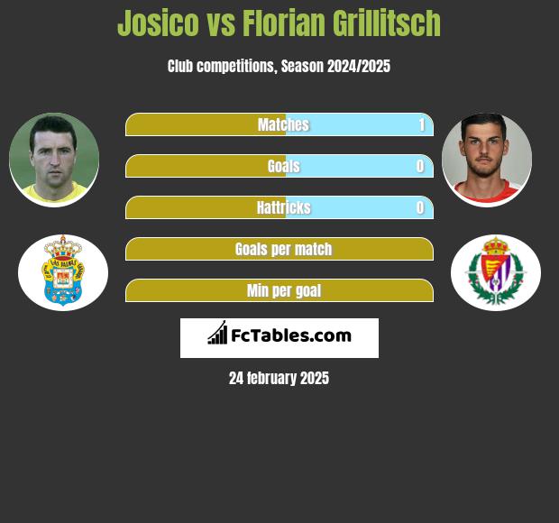 Josico vs Florian Grillitsch h2h player stats