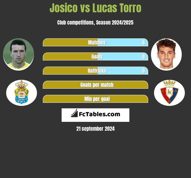 Josico vs Lucas Torro h2h player stats