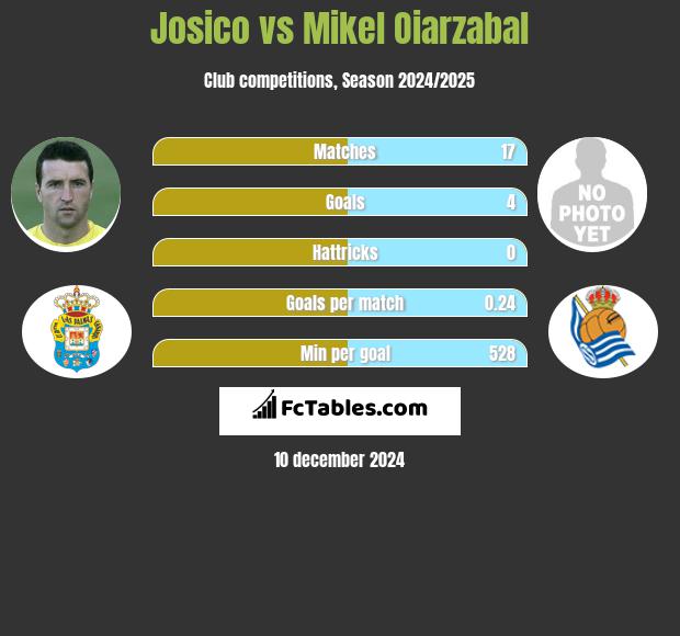 Josico vs Mikel Oiarzabal h2h player stats