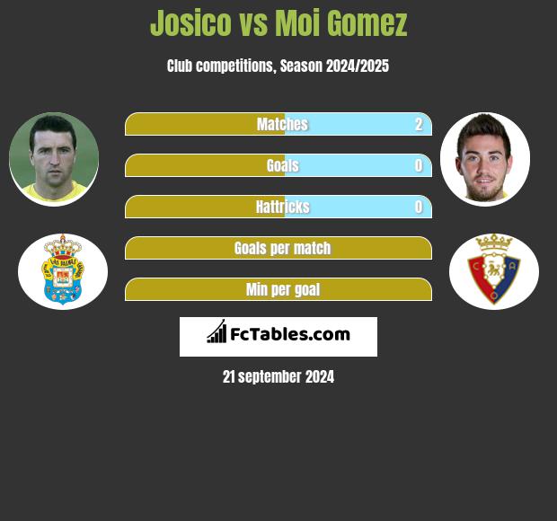 Josico vs Moi Gomez h2h player stats