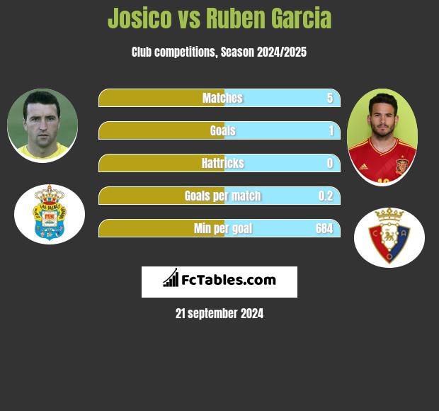 Josico vs Ruben Garcia h2h player stats