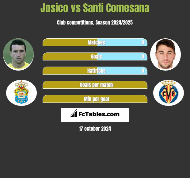 Josico vs Santi Comesana h2h player stats