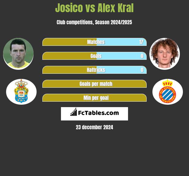 Josico vs Alex Kral h2h player stats