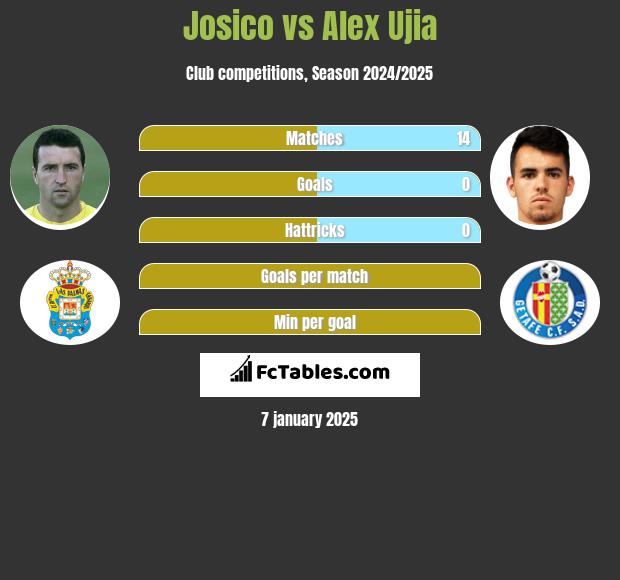 Josico vs Alex Ujia h2h player stats