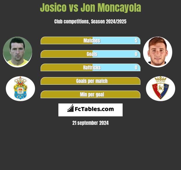 Josico vs Jon Moncayola h2h player stats