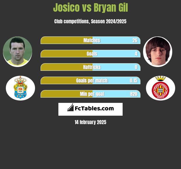 Josico vs Bryan Gil h2h player stats