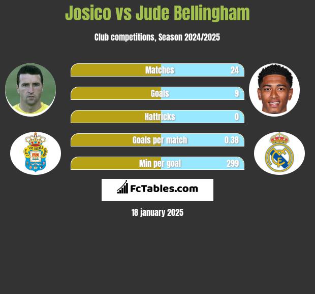 Josico vs Jude Bellingham h2h player stats