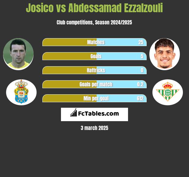 Josico vs Abdessamad Ezzalzouli h2h player stats