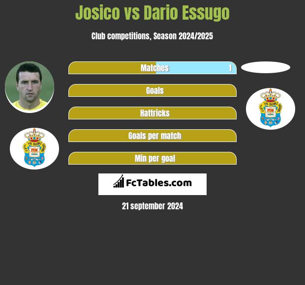 Josico vs Dario Essugo h2h player stats