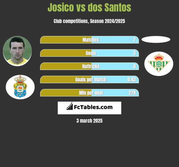 Josico vs dos Santos h2h player stats