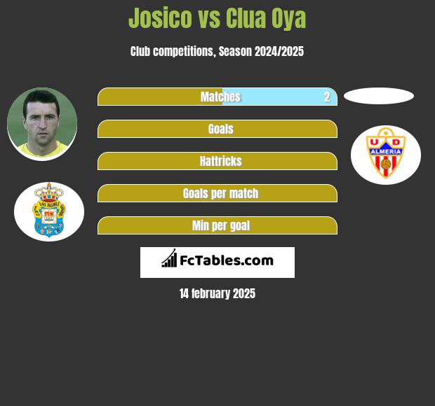 Josico vs Clua Oya h2h player stats