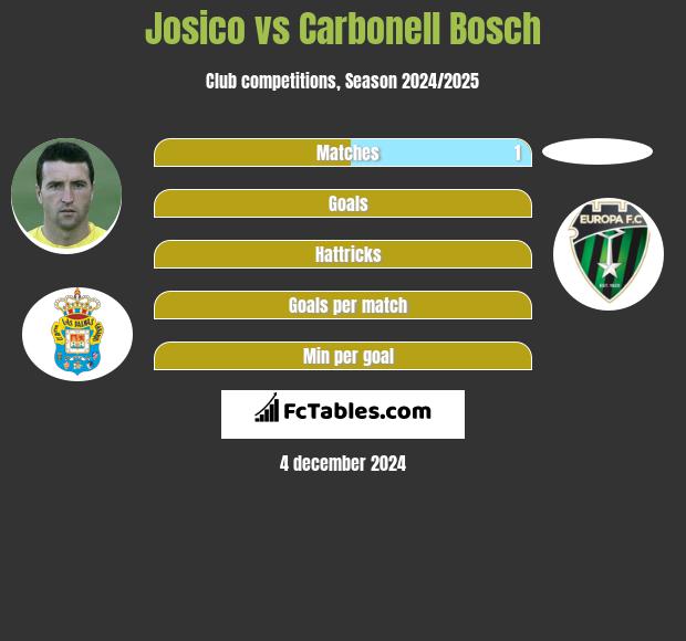 Josico vs Carbonell Bosch h2h player stats