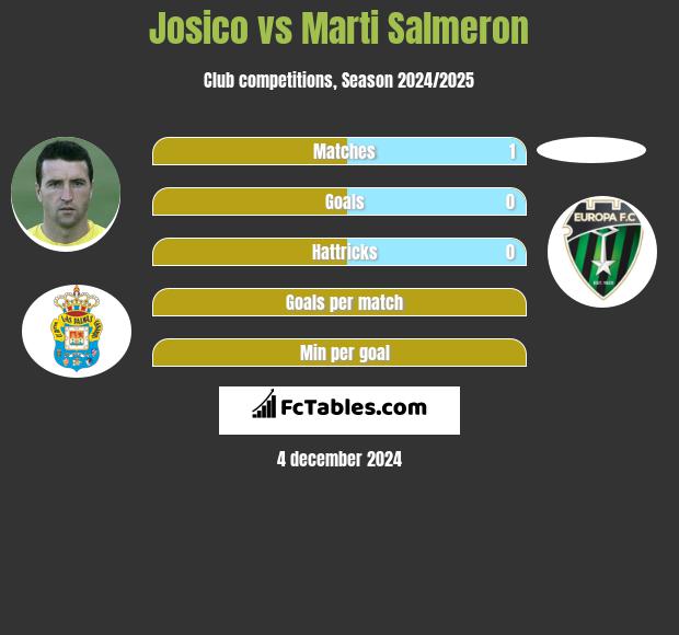 Josico vs Marti Salmeron h2h player stats