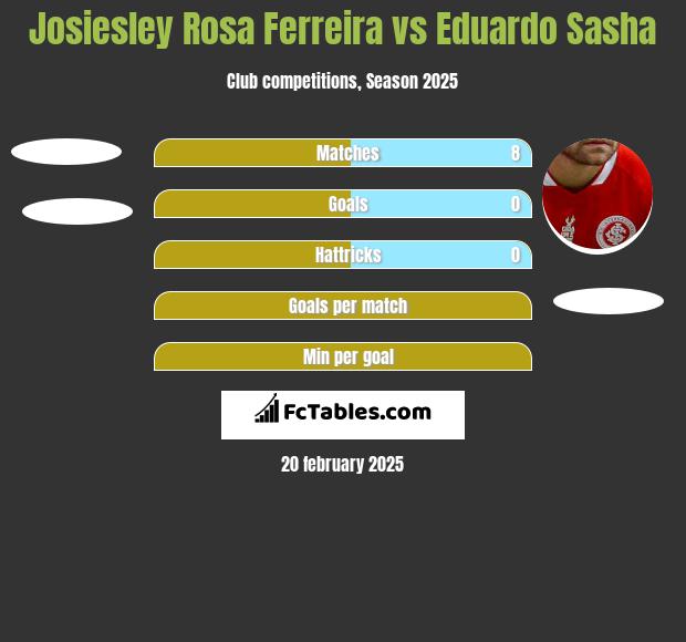 Josiesley Rosa Ferreira vs Eduardo Sasha h2h player stats