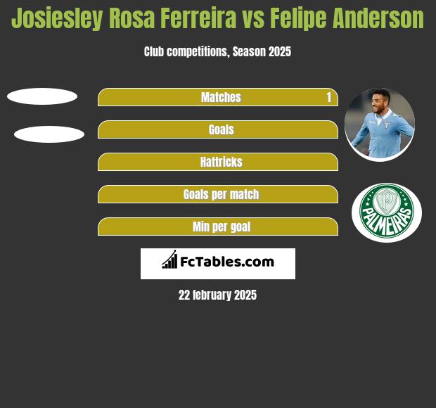 Josiesley Rosa Ferreira vs Felipe Anderson h2h player stats