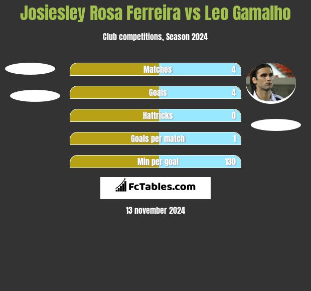 Josiesley Rosa Ferreira vs Leo Gamalho h2h player stats