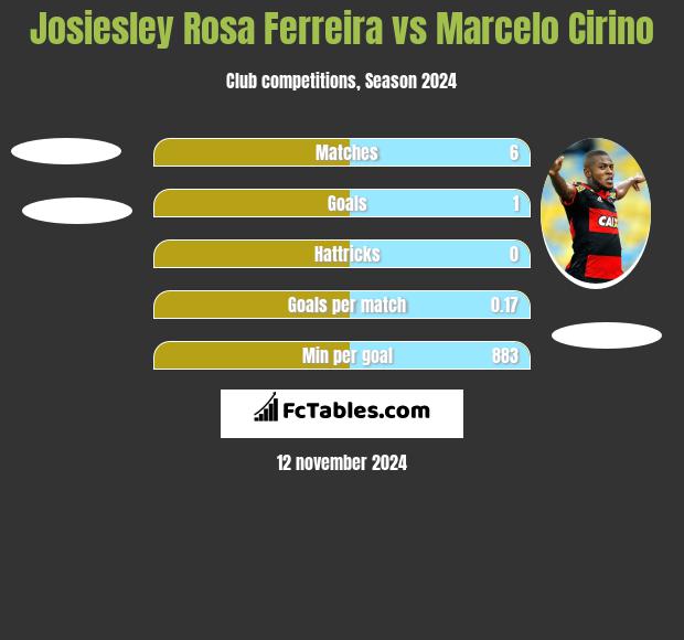 Josiesley Rosa Ferreira vs Marcelo Cirino h2h player stats