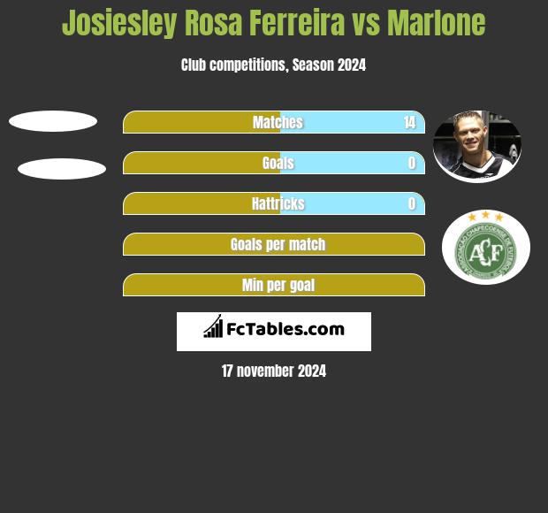 Josiesley Rosa Ferreira vs Marlone h2h player stats