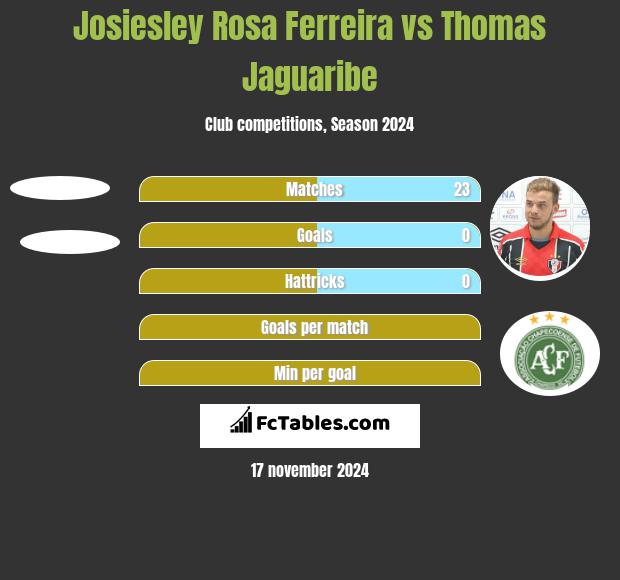 Josiesley Rosa Ferreira vs Thomas Jaguaribe h2h player stats