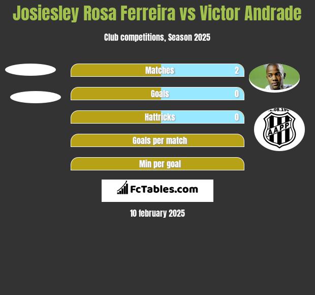 Josiesley Rosa Ferreira vs Victor Andrade h2h player stats