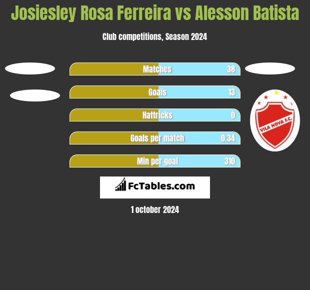 Josiesley Rosa Ferreira vs Alesson Batista h2h player stats