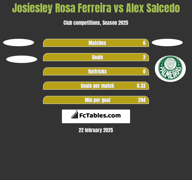 Josiesley Rosa Ferreira vs Alex Salcedo h2h player stats