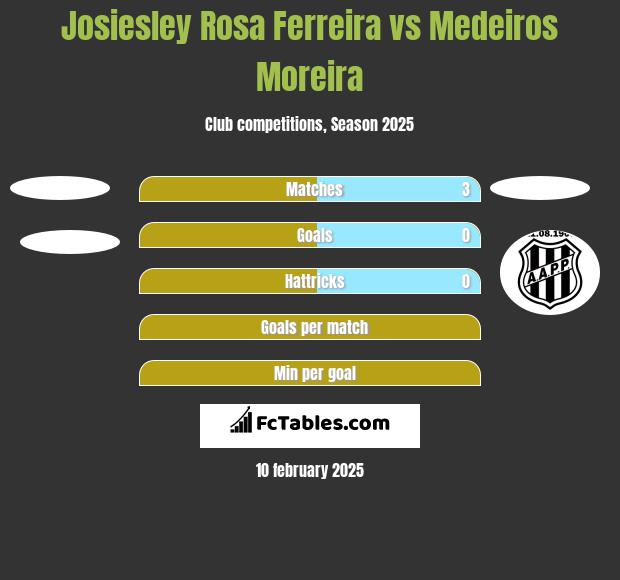 Josiesley Rosa Ferreira vs Medeiros Moreira h2h player stats