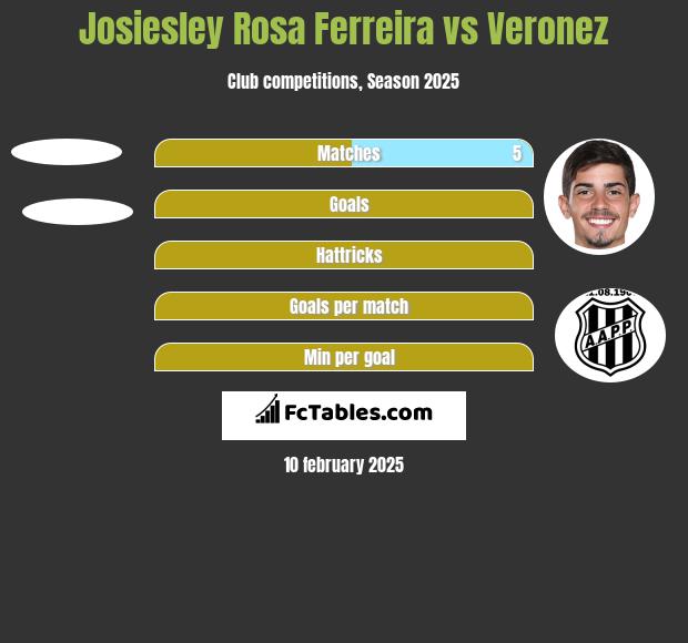 Josiesley Rosa Ferreira vs Veronez h2h player stats