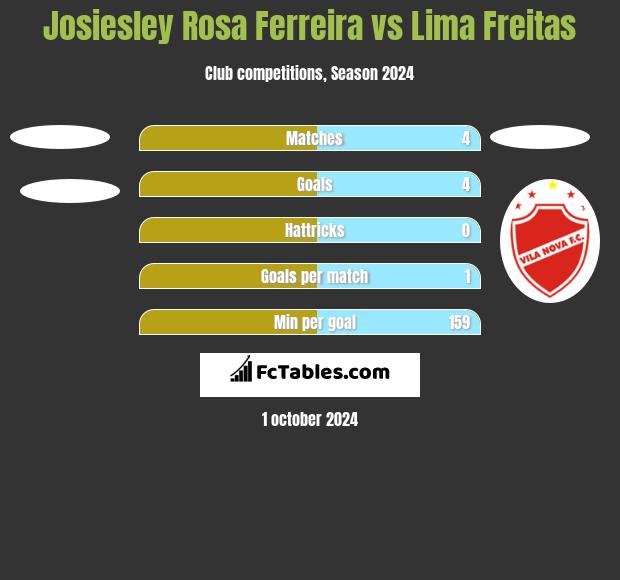 Josiesley Rosa Ferreira vs Lima Freitas h2h player stats