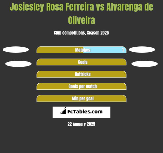 Josiesley Rosa Ferreira vs Alvarenga de Oliveira h2h player stats