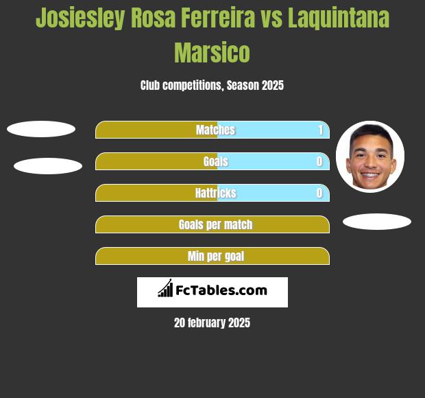 Josiesley Rosa Ferreira vs Laquintana Marsico h2h player stats