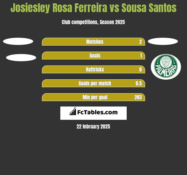 Josiesley Rosa Ferreira vs Sousa Santos h2h player stats