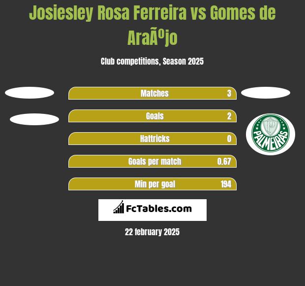 Josiesley Rosa Ferreira vs Gomes de AraÃºjo h2h player stats