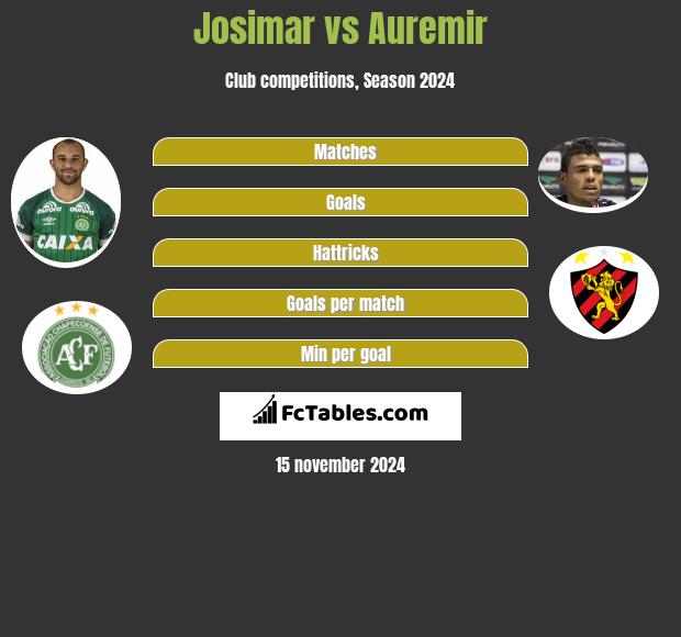 Josimar vs Auremir h2h player stats