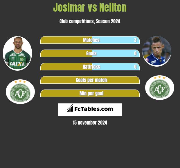 Josimar vs Neilton h2h player stats