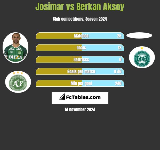 Josimar vs Berkan Aksoy h2h player stats