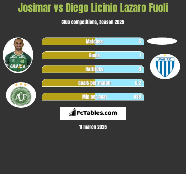 Josimar vs Diego Licinio Lazaro Fuoli h2h player stats