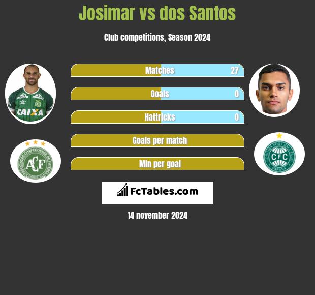 Josimar vs dos Santos h2h player stats