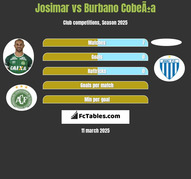 Josimar vs Burbano CobeÃ±a h2h player stats