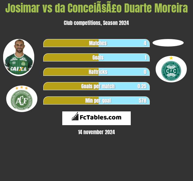 Josimar vs da ConceiÃ§Ã£o Duarte Moreira h2h player stats