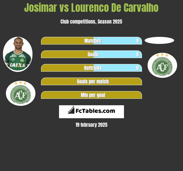 Josimar vs Lourenco De Carvalho h2h player stats