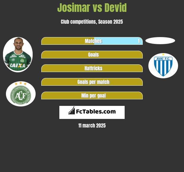 Josimar vs Devid h2h player stats