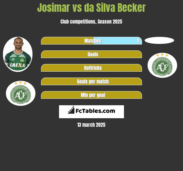 Josimar vs da Silva Becker h2h player stats