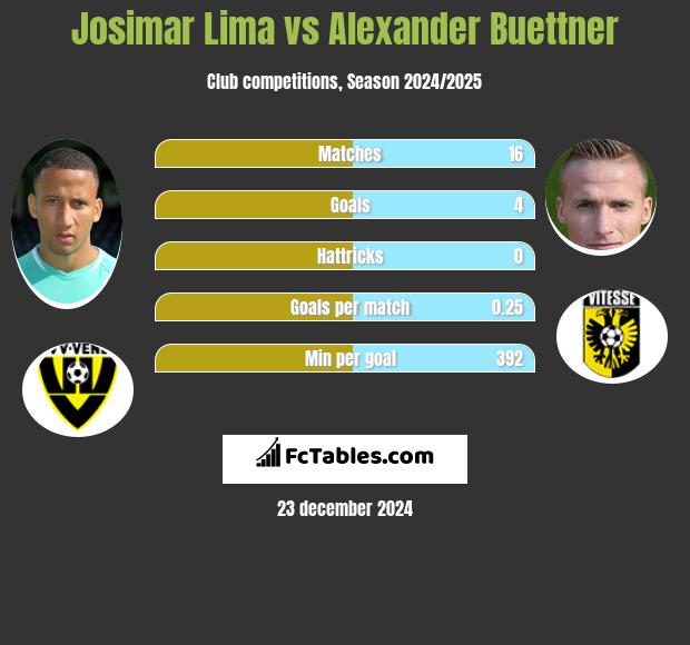 Josimar Lima vs Alexander Buettner h2h player stats